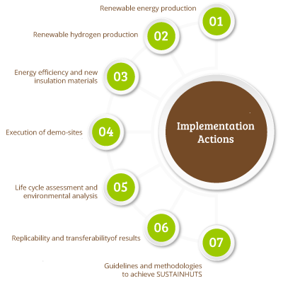 Implementation Actions SustainHuts